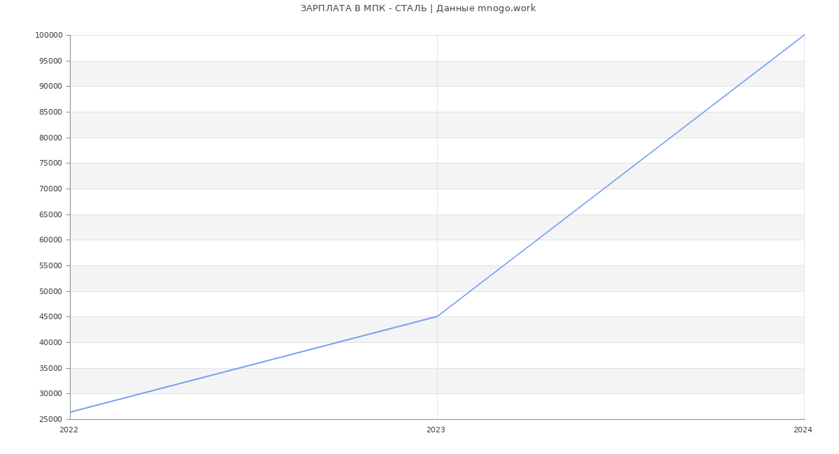 Статистика зарплат МПК - СТАЛЬ