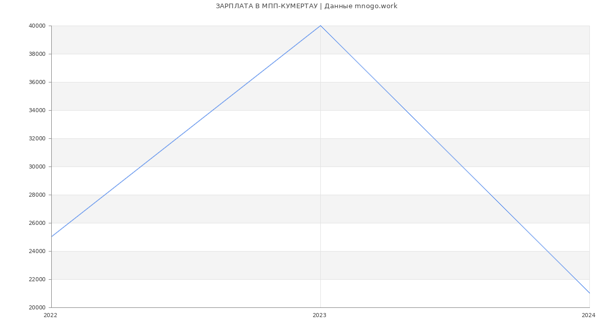 Статистика зарплат МПП-КУМЕРТАУ