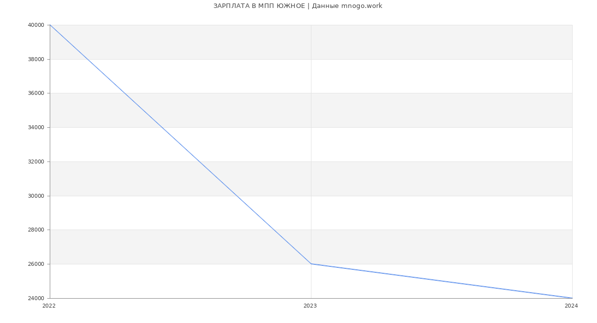 Статистика зарплат МПП ЮЖНОЕ