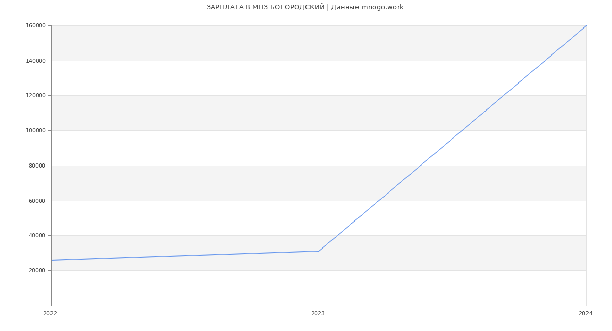 Статистика зарплат МПЗ БОГОРОДСКИЙ