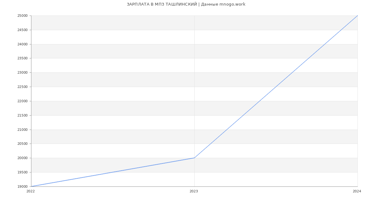 Статистика зарплат МПЗ ТАШЛИНСКИЙ
