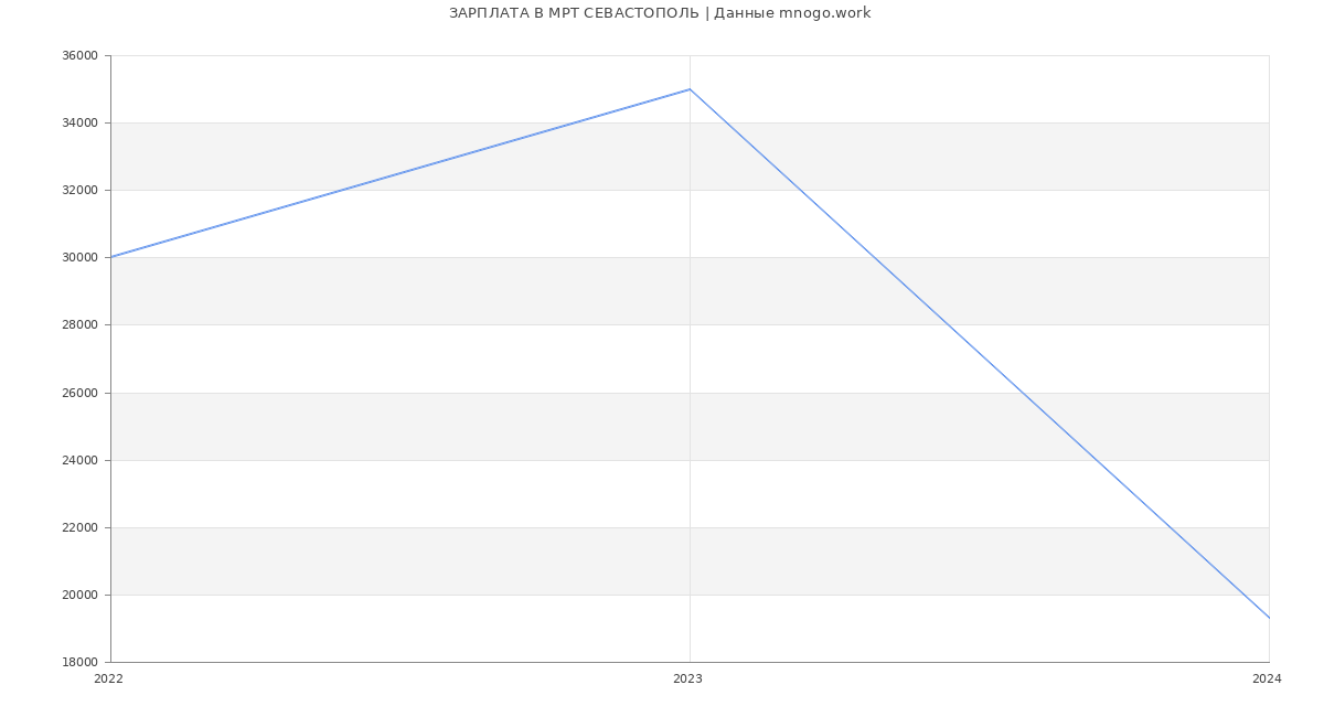Статистика зарплат МРТ СЕВАСТОПОЛЬ