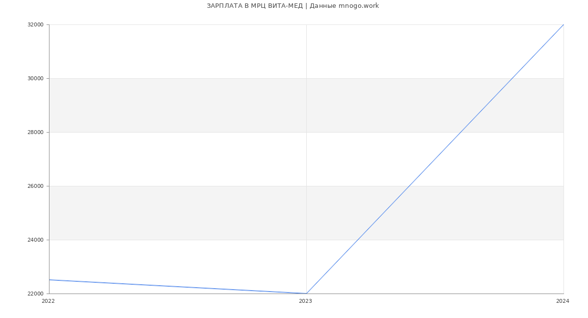 Статистика зарплат МРЦ ВИТА-МЕД