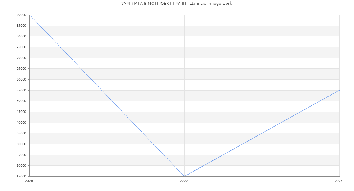 Статистика зарплат МС ПРОЕКТ ГРУПП