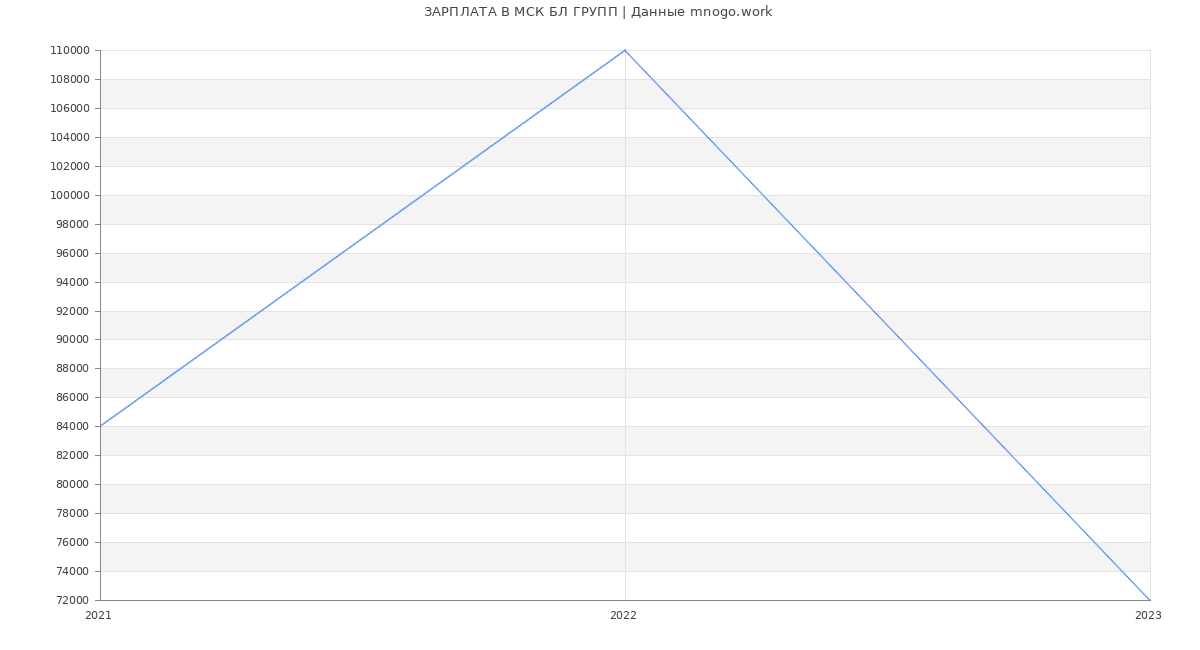 Статистика зарплат МСК БЛ ГРУПП