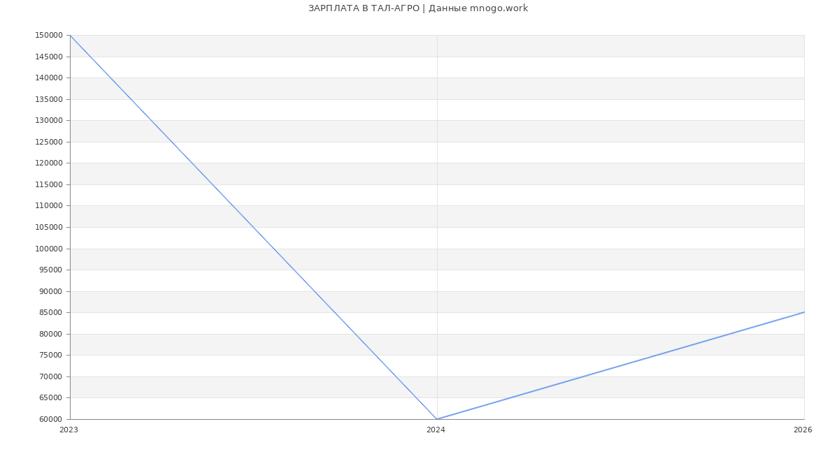 Статистика зарплат ТАЛ-АГРО