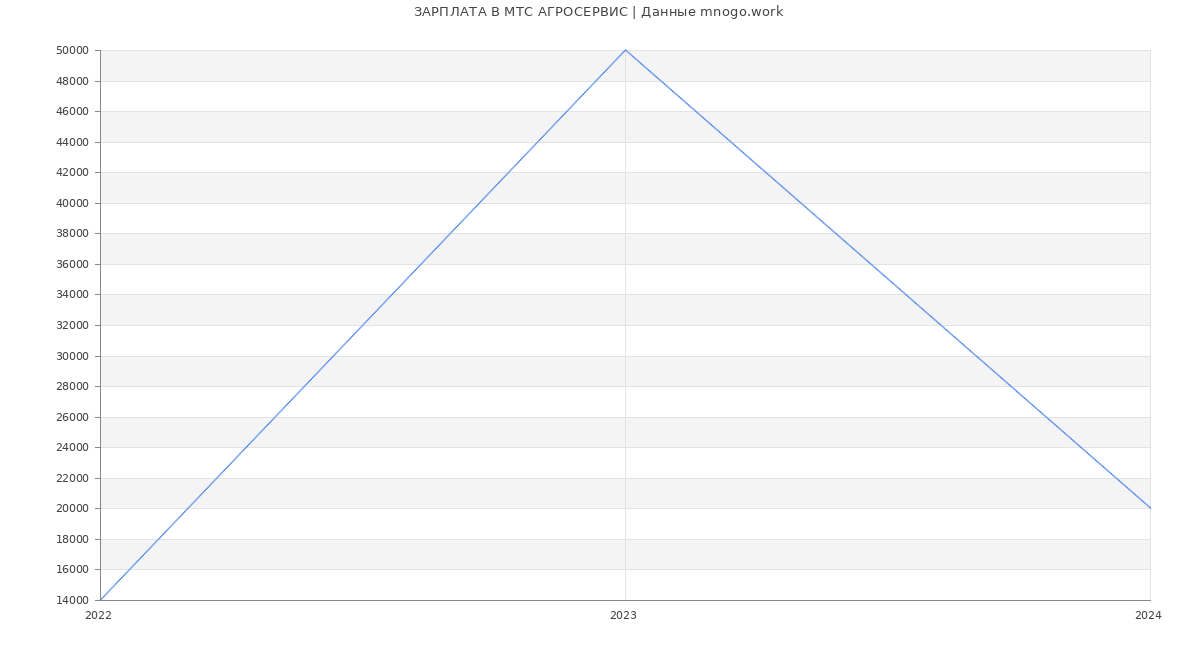 Статистика зарплат МТС АГРОСЕРВИС