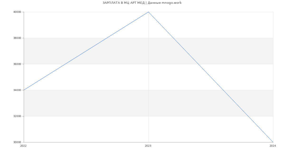 Статистика зарплат МЦ АРТ МЕД