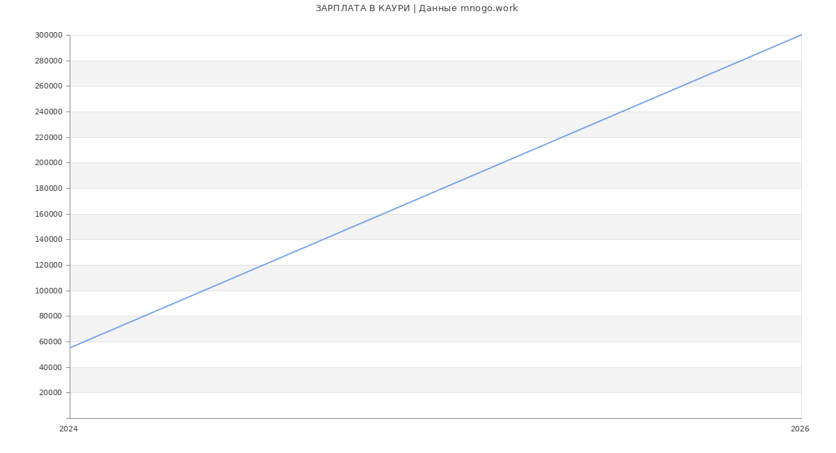 Статистика зарплат КАУРИ