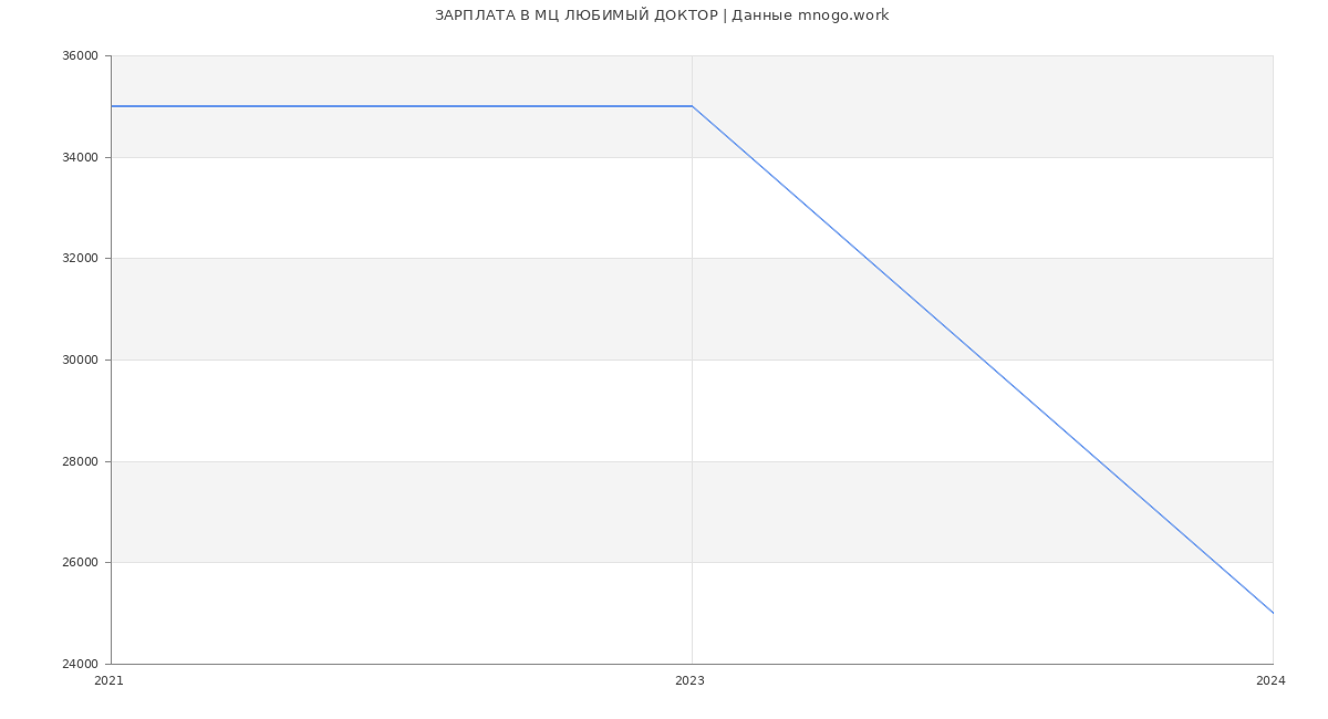 Статистика зарплат МЦ ЛЮБИМЫЙ ДОКТОР
