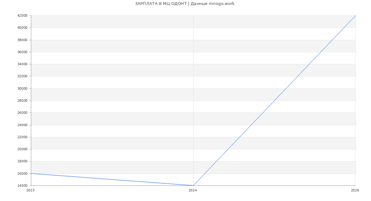 Статистика зарплат МЦ ОДОНТ