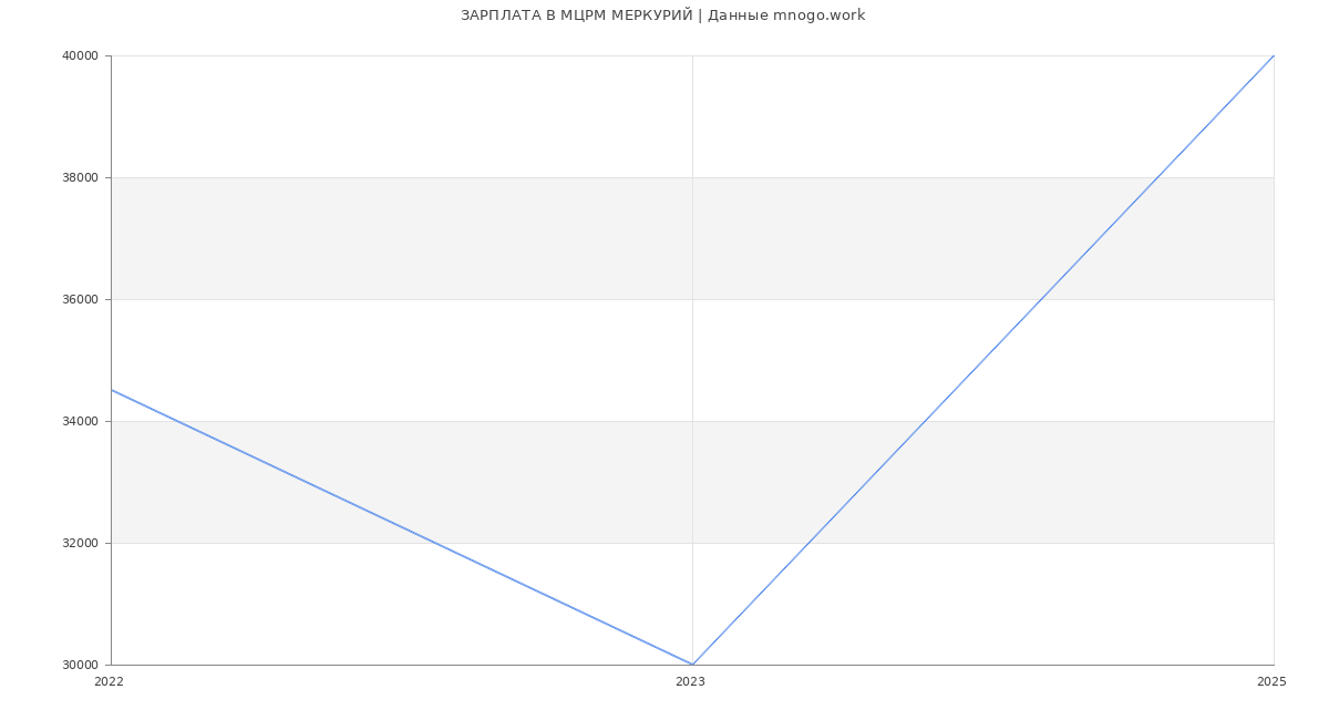 Статистика зарплат МЦРМ МЕРКУРИЙ