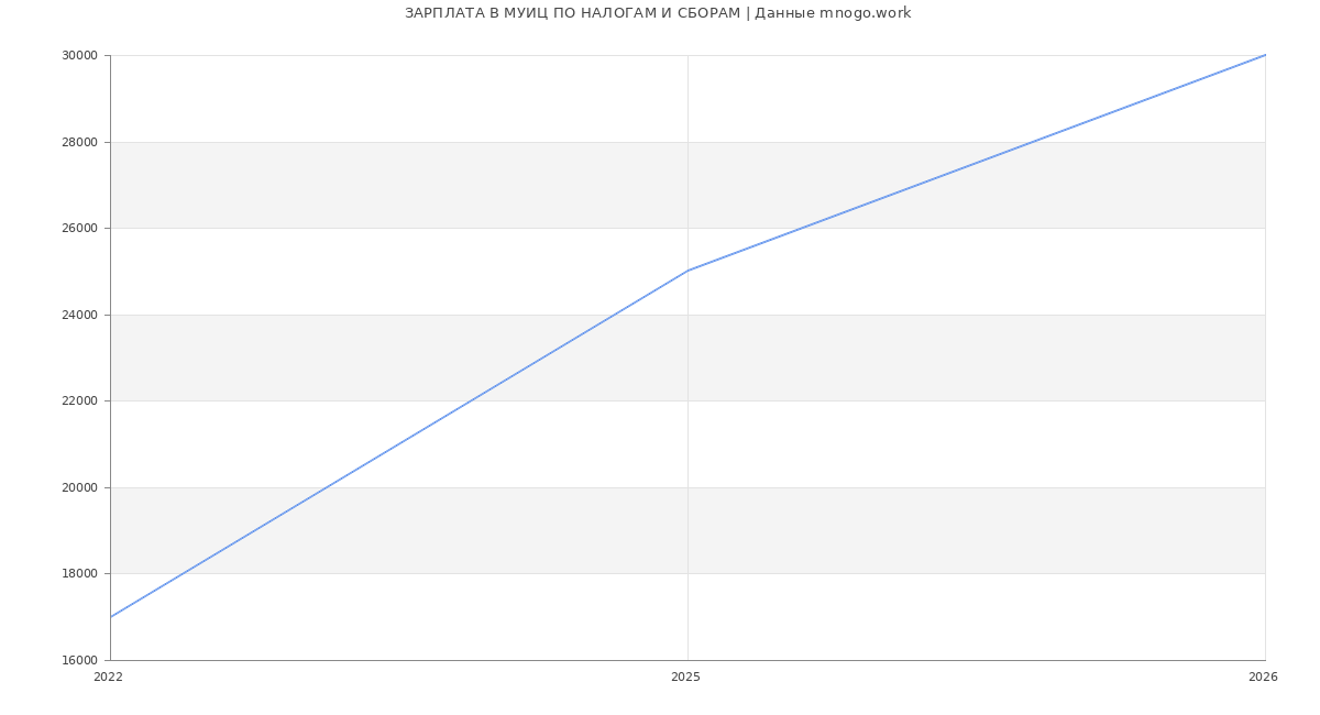 Статистика зарплат МУИЦ ПО НАЛОГАМ И СБОРАМ
