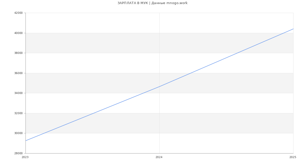Статистика зарплат МУК