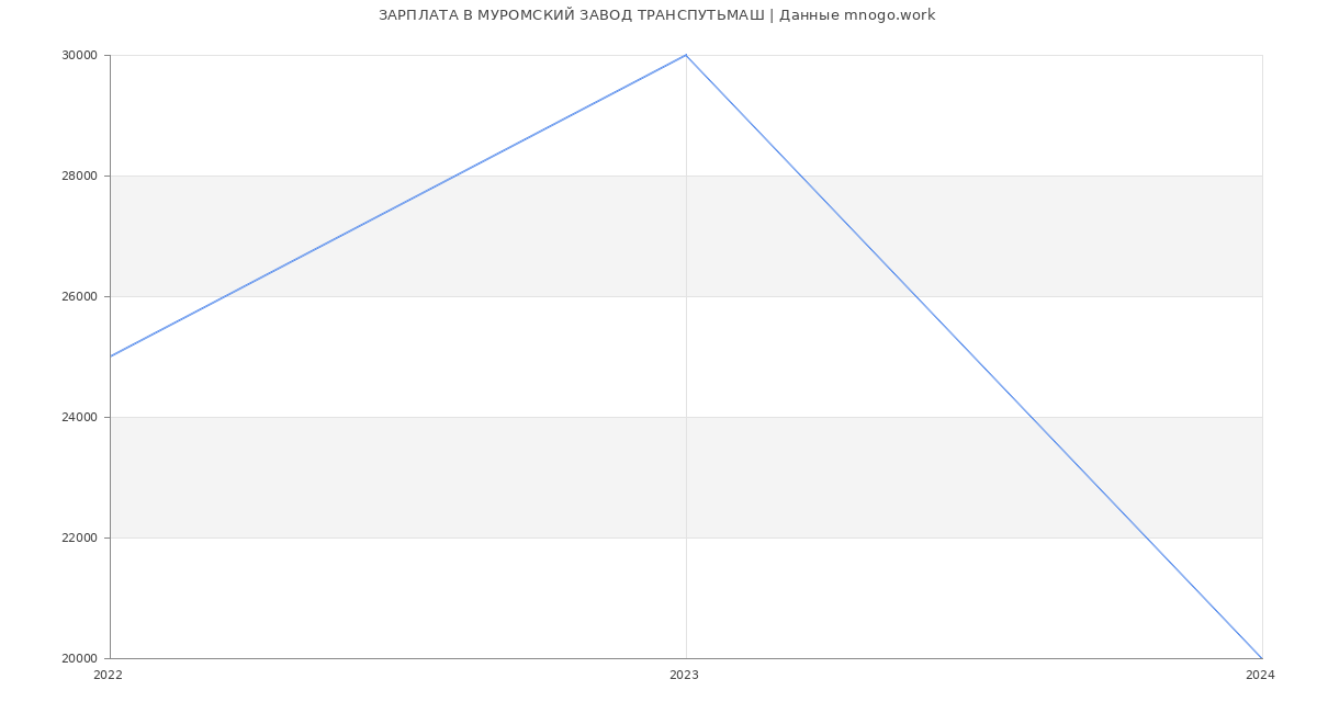 Статистика зарплат МУРОМСКИЙ ЗАВОД ТРАНСПУТЬМАШ