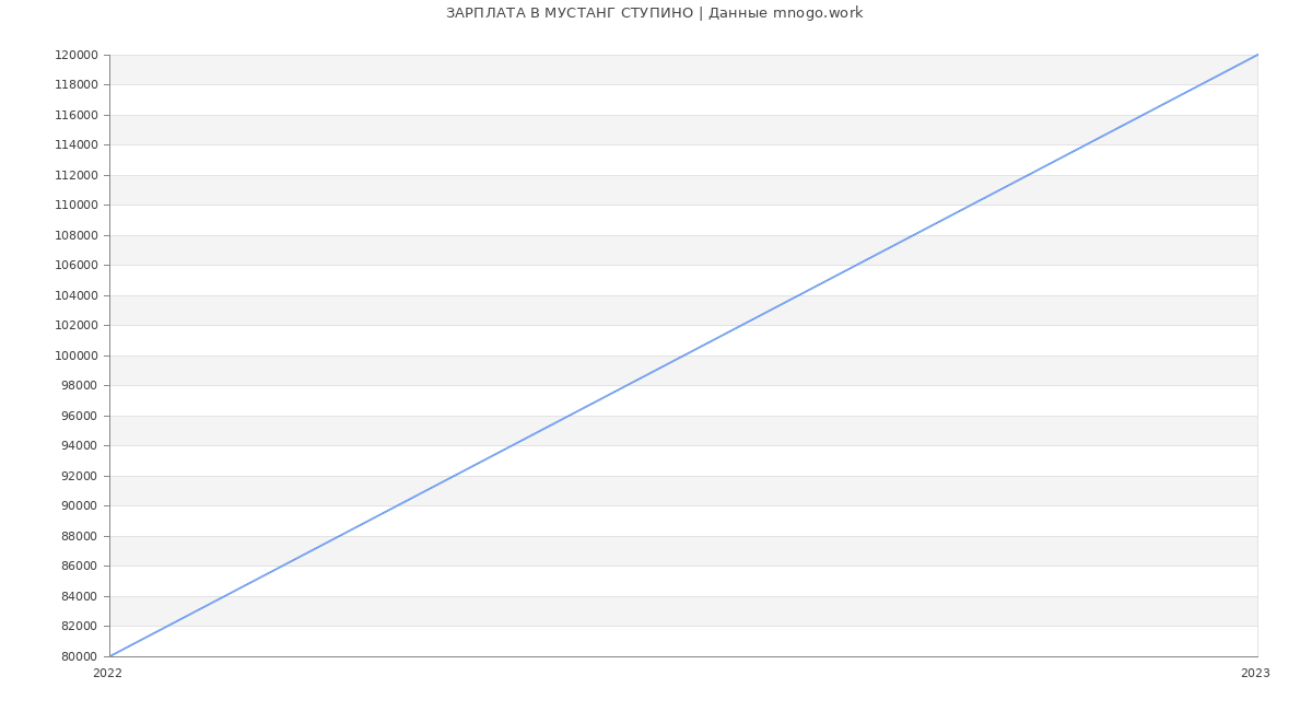 Статистика зарплат МУСТАНГ СТУПИНО