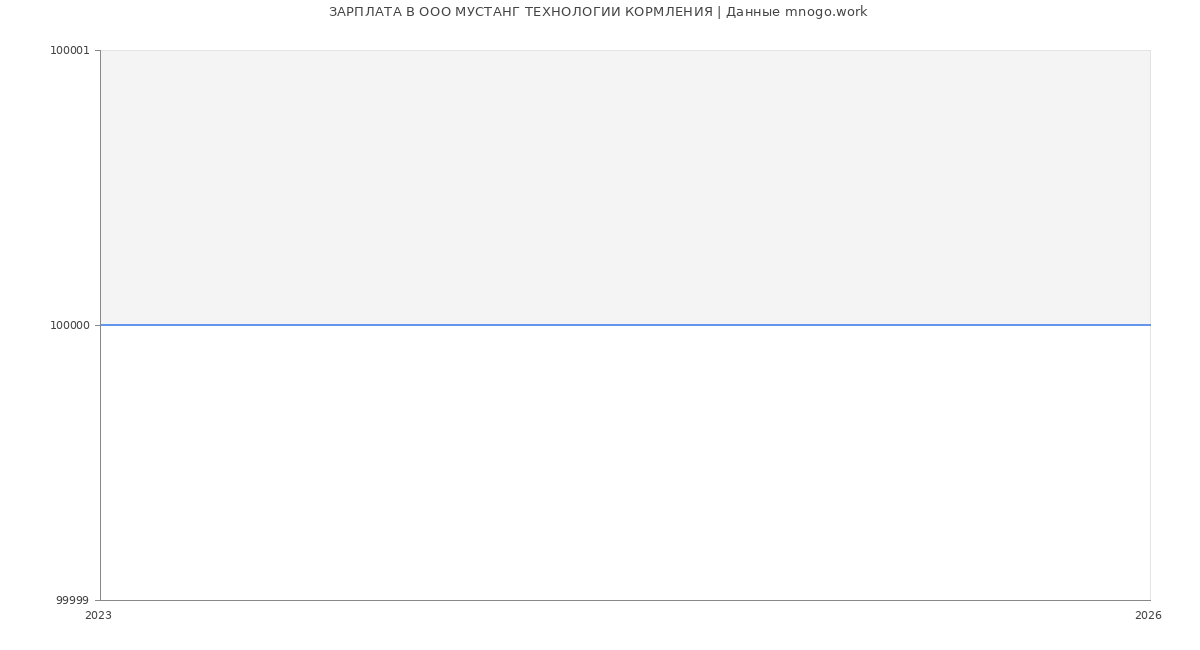 Статистика зарплат в МУСТАНГ ТЕХНОЛОГИИ КОРМЛЕНИЯ