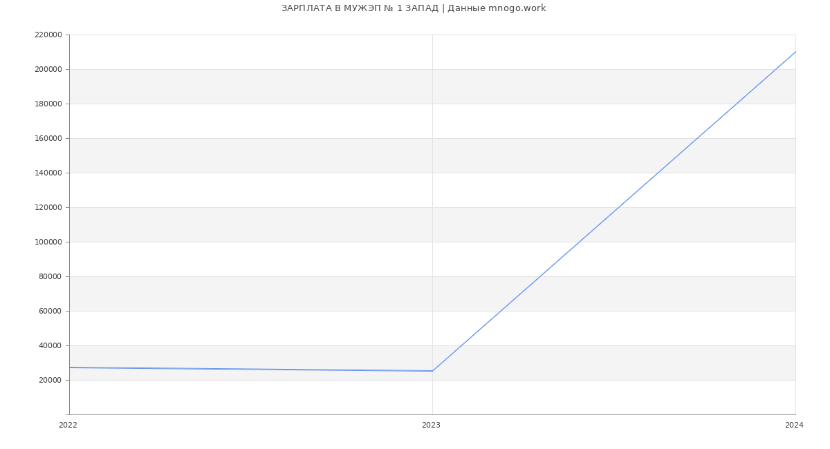 Статистика зарплат МУЖЭП № 1 ЗАПАД