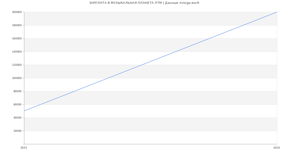 Статистика зарплат МУЗЫКАЛЬНАЯ ПЛАНЕТА ЛТМ