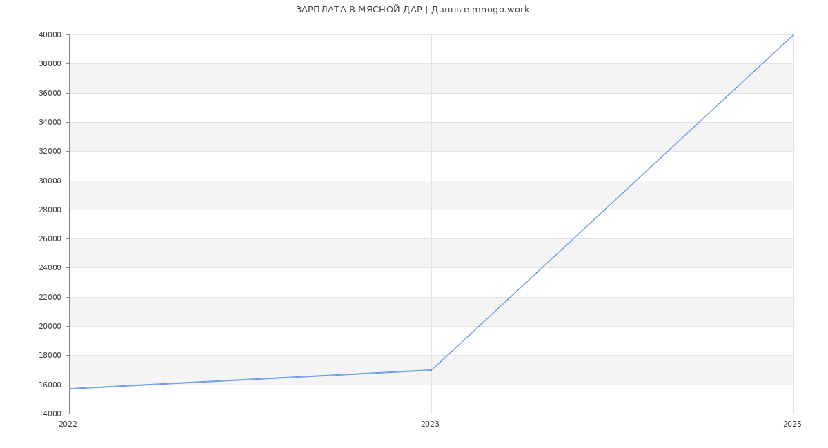 Статистика зарплат МЯСНОЙ ДАР
