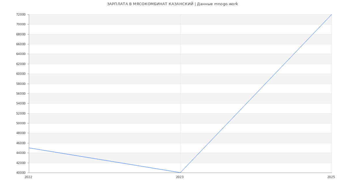 Статистика зарплат МЯСОКОМБИНАТ КАЗАНСКИЙ