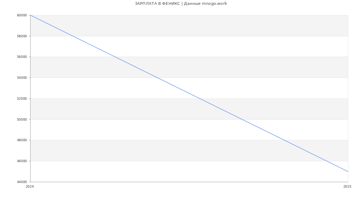 Статистика зарплат ФЕНИКС