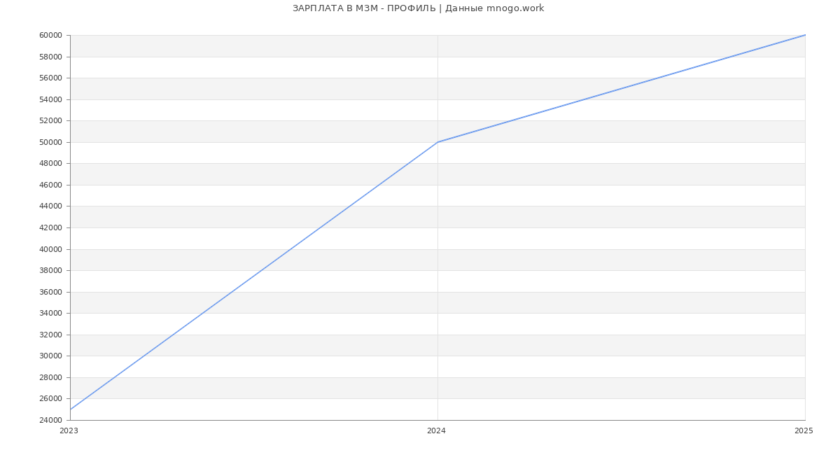 Статистика зарплат МЗМ - ПРОФИЛЬ