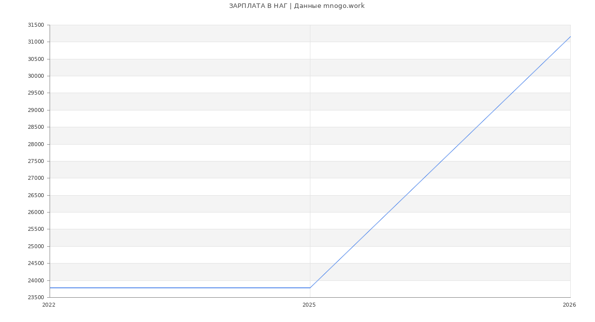 Статистика зарплат НАГ