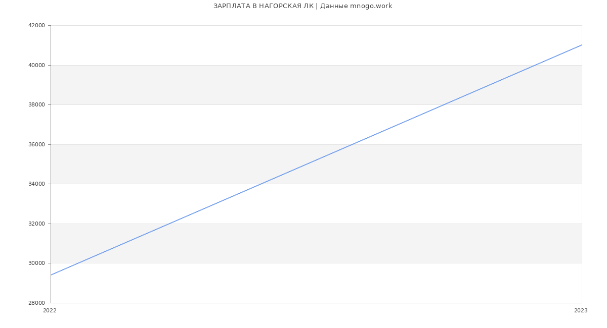 Статистика зарплат НАГОРСКАЯ ЛК