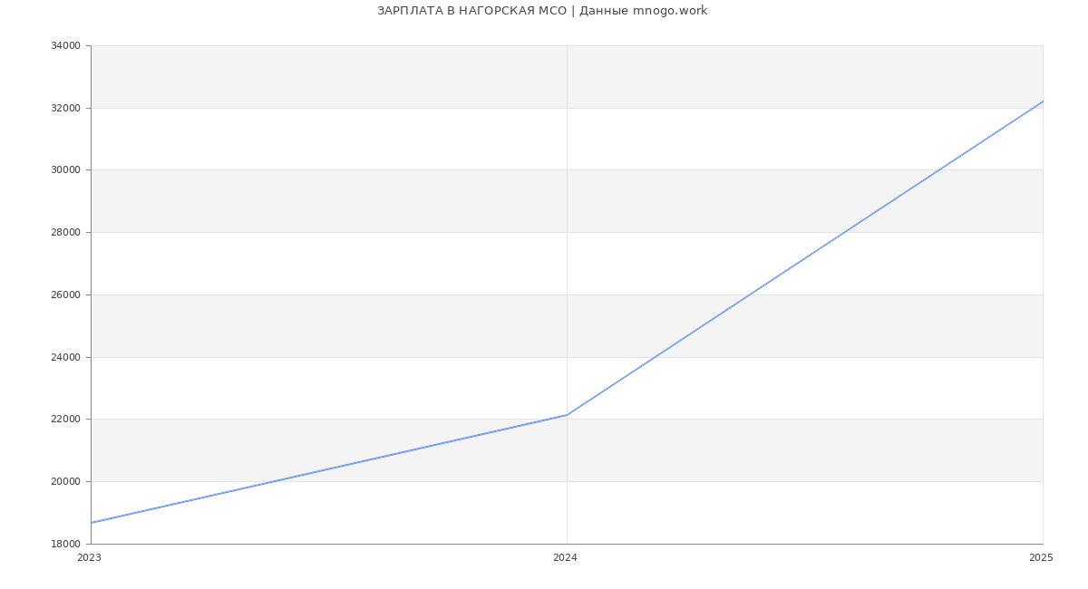 Статистика зарплат НАГОРСКАЯ МСО