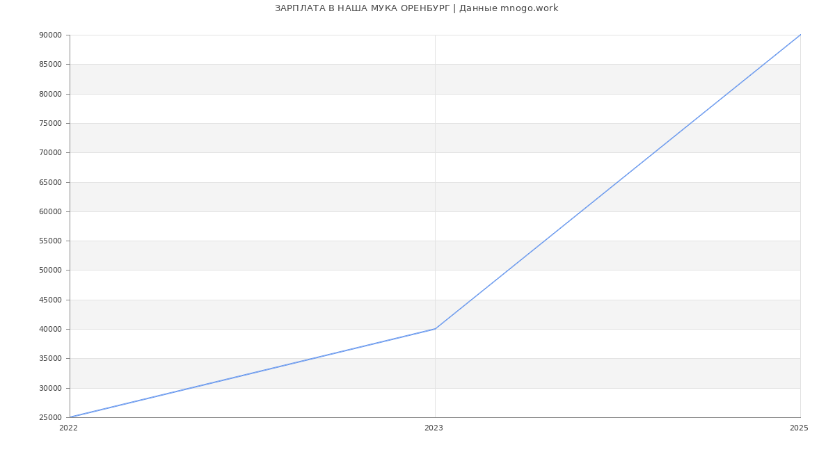 Статистика зарплат НАША МУКА ОРЕНБУРГ