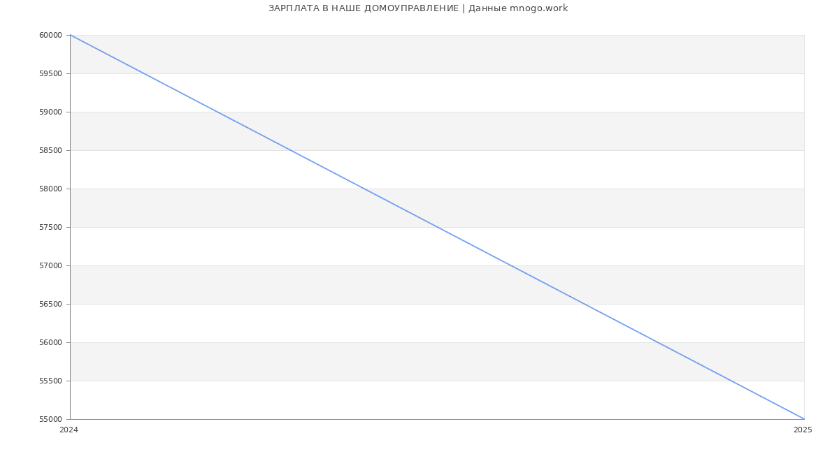 Статистика зарплат НАШЕ ДОМОУПРАВЛЕНИЕ