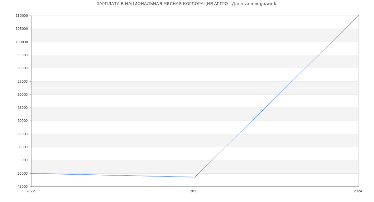 Статистика зарплат НАЦИОНАЛЬНАЯ МЯСНАЯ КОРПОРАЦИЯ АГГРО