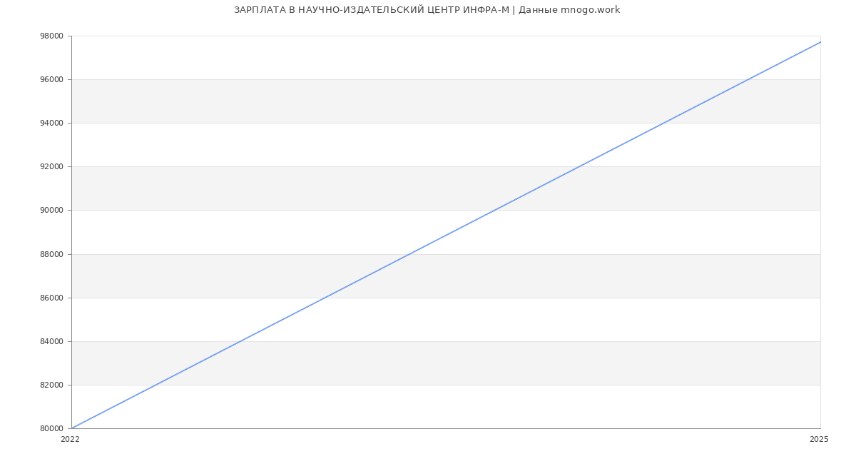 Статистика зарплат НАУЧНО-ИЗДАТЕЛЬСКИЙ ЦЕНТР ИНФРА-М