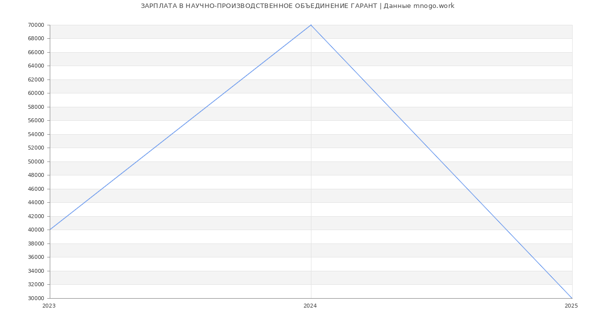 Статистика зарплат НАУЧНО-ПРОИЗВОДСТВЕННОЕ ОБЪЕДИНЕНИЕ ГАРАНТ