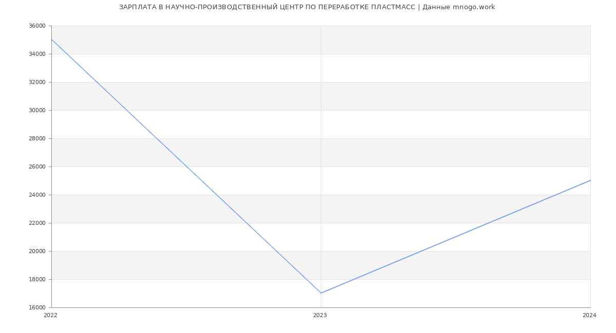 Статистика зарплат НАУЧНО-ПРОИЗВОДСТВЕННЫЙ ЦЕНТР ПО ПЕРЕРАБОТКЕ ПЛАСТМАСС