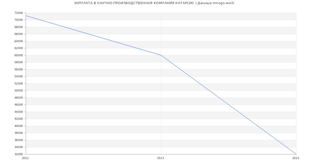 Статистика зарплат НАУЧНО-ПРОИЗВОДСТВЕННАЯ КОМПАНИЯ КАТАРСИС