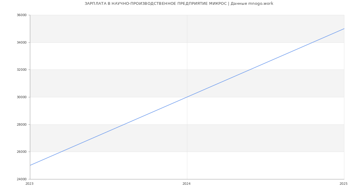 Статистика зарплат НАУЧНО-ПРОИЗВОДСТВЕННОЕ ПРЕДПРИЯТИЕ МИКРОС