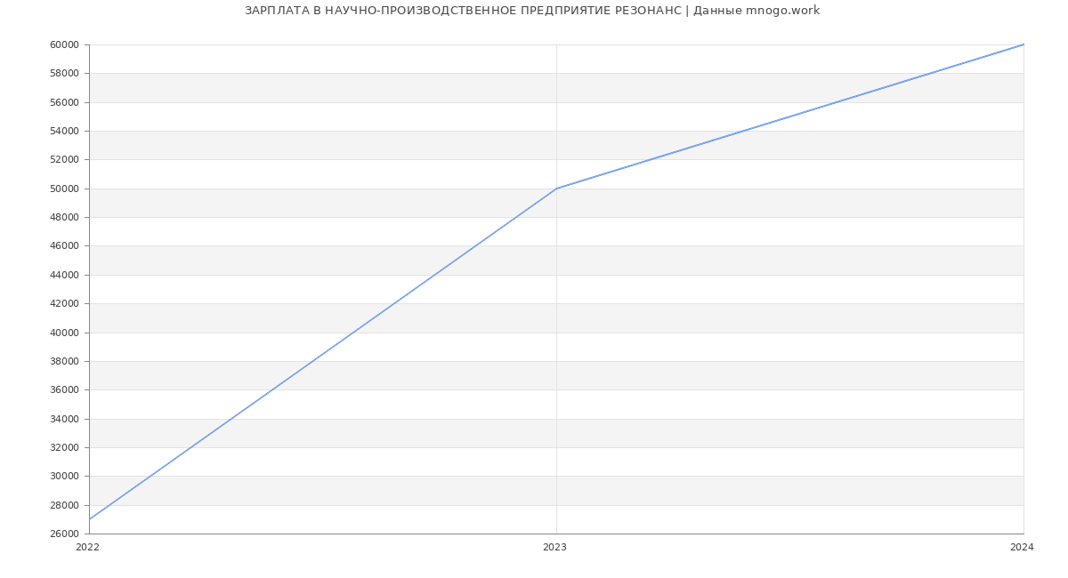 Статистика зарплат НАУЧНО-ПРОИЗВОДСТВЕННОЕ ПРЕДПРИЯТИЕ РЕЗОНАНС