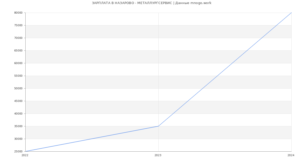 Статистика зарплат НАЗАРОВО - МЕТАЛЛУРГСЕРВИС