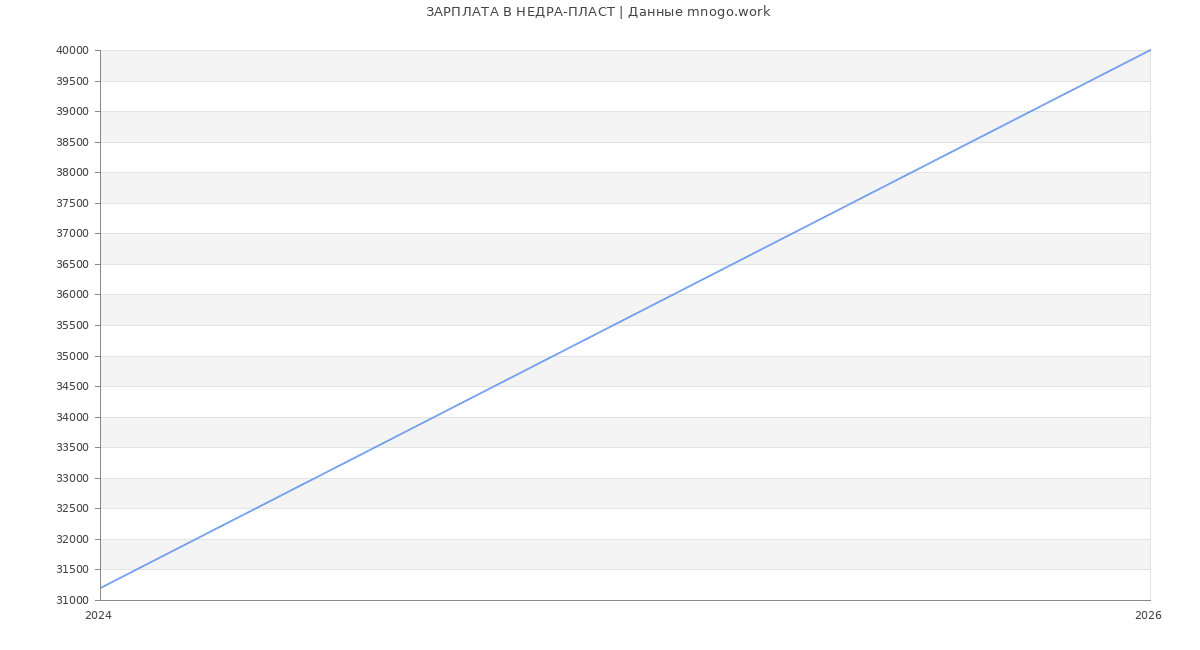 Статистика зарплат НЕДРА-ПЛАСТ