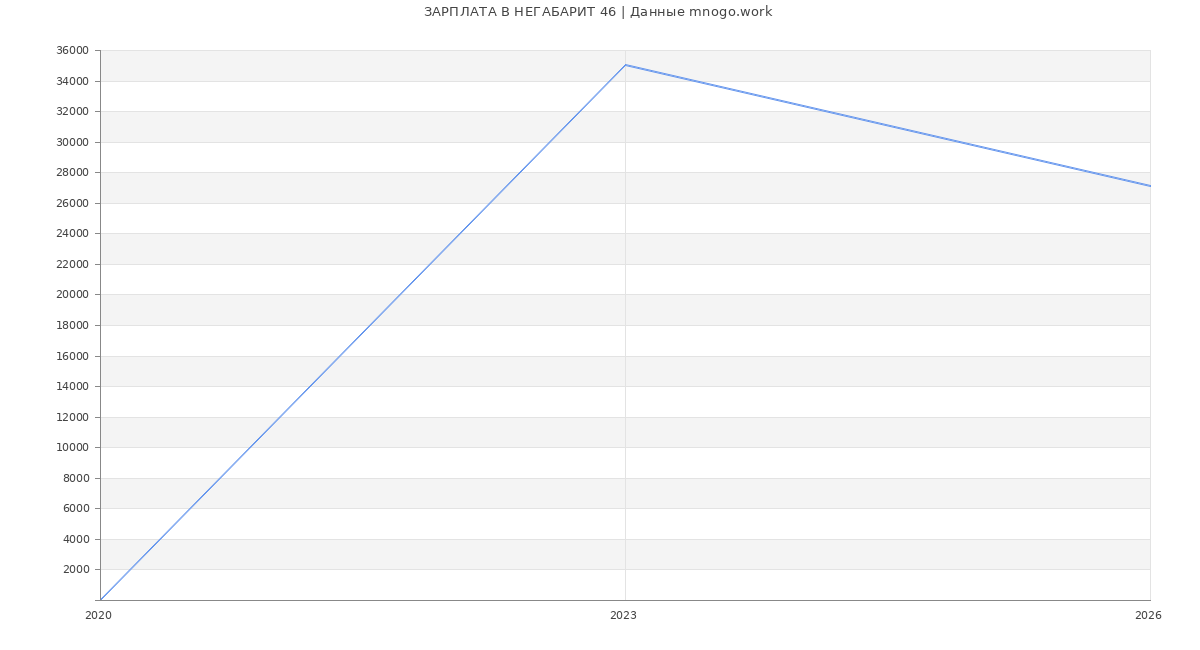 Статистика зарплат НЕГАБАРИТ 46