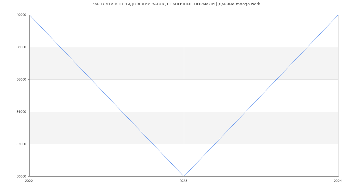 Статистика зарплат НЕЛИДОВСКИЙ ЗАВОД СТАНОЧНЫЕ НОРМАЛИ