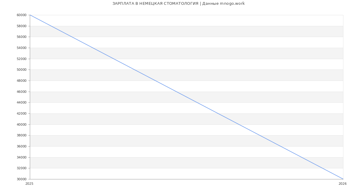 Статистика зарплат НЕМЕЦКАЯ СТОМАТОЛОГИЯ