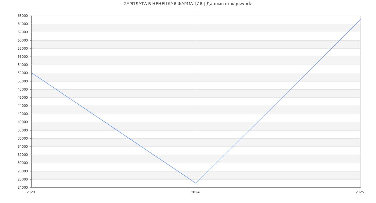 Статистика зарплат НЕНЕЦКАЯ ФАРМАЦИЯ