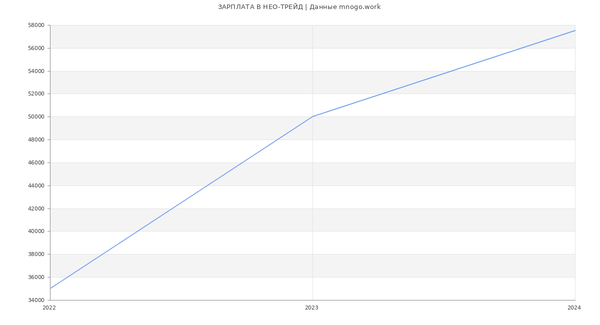 Статистика зарплат НЕО-ТРЕЙД