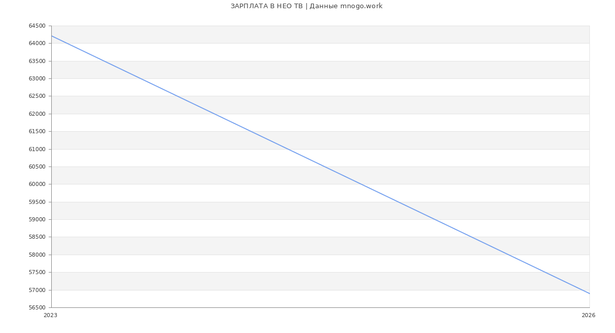 Статистика зарплат НЕО ТВ