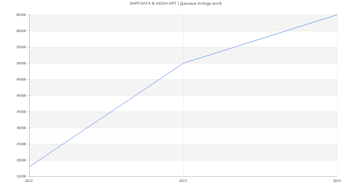Статистика зарплат НЕОН-АРТ
