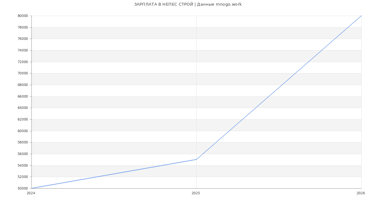Статистика зарплат НЕПЕС СТРОЙ