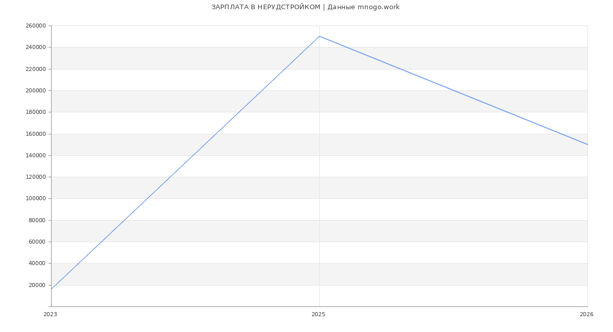 Статистика зарплат НЕРУДСТРОЙКОМ